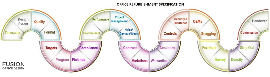 office-refurbishment-specification
