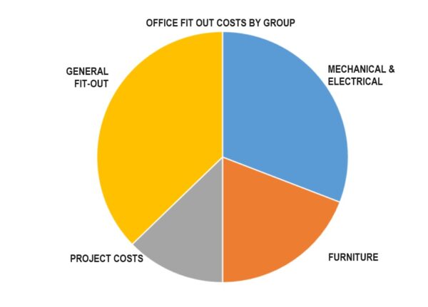 office fit out costs pie chart