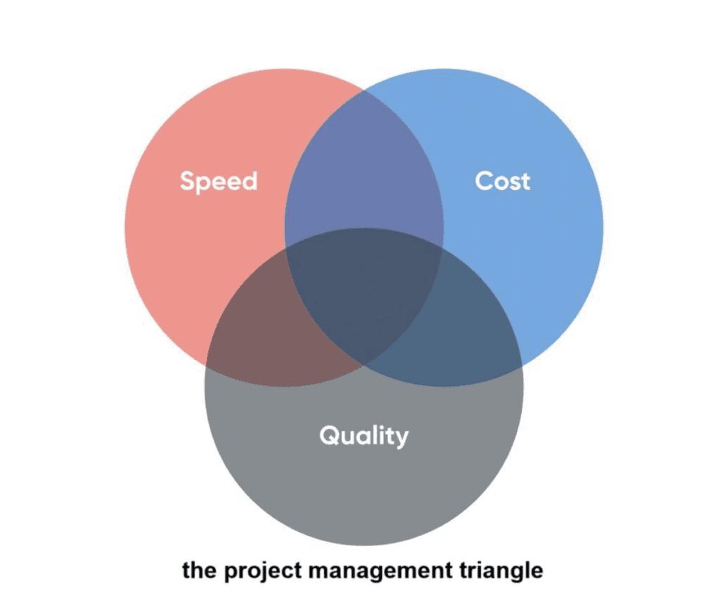 Refurbishing an Office Interior | Fusion Office Design The Project Management Triangle